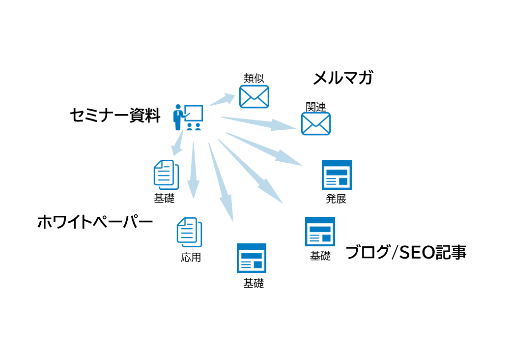 マーケティング用コンテンツのリユースによる効率化